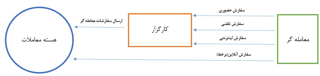 تفاوت سفارش اینترنتی و سفارش آنلاین (برخط) در بورس تهران