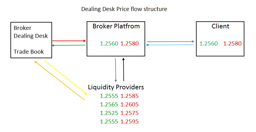 ساختار جریان قیمت در بروکر با میز معاملاتی