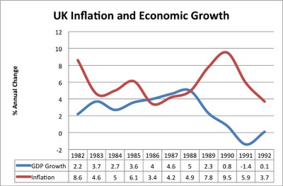رشد اقتصادی انگلیس و تورم
