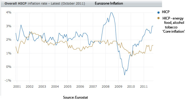 نمودار تورم مرکزی اروپا