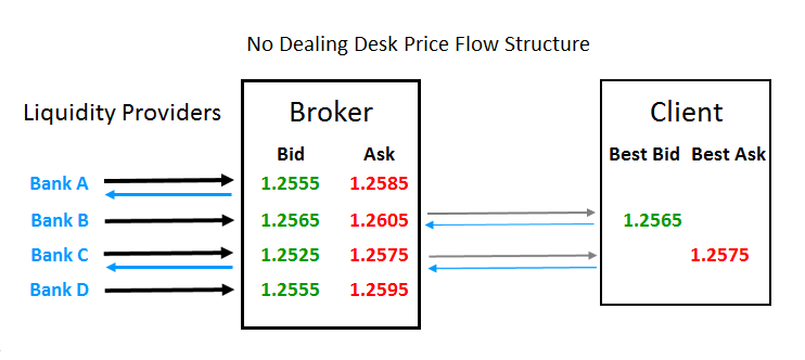 ساختار جریان قیمت در بروکر بدون میز معاملاتی 