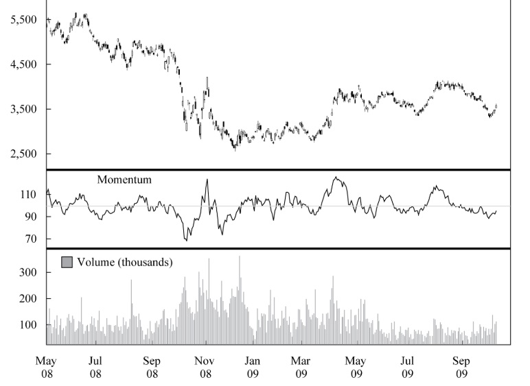 بررسی نمودار سهام شرکت تویوتا با استفاده از اندیکاتور مومنتوم