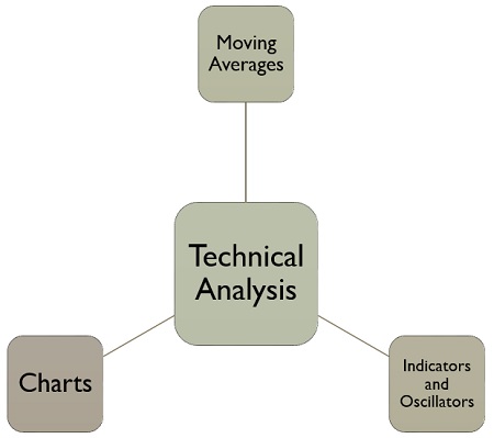ابزارهای تحلیل تکنیکال شامل نمودار و اندیکاتورها می باشد