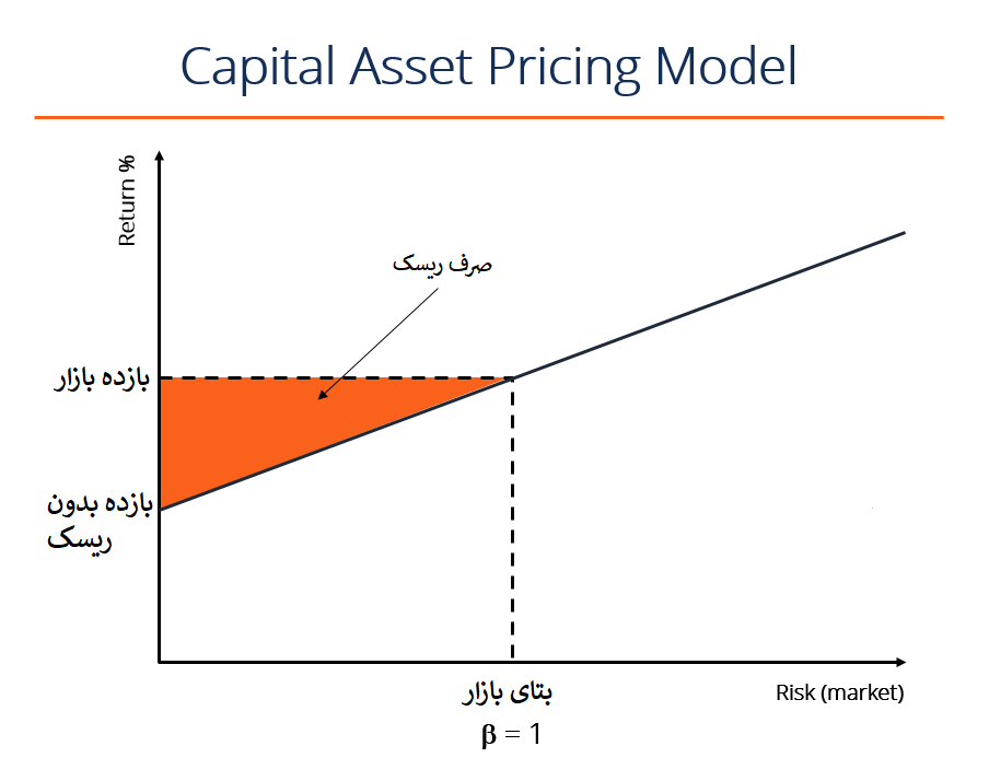مدل قیمت گذاری کپم که در آن میزان صرف ریسک نشان داده شده است