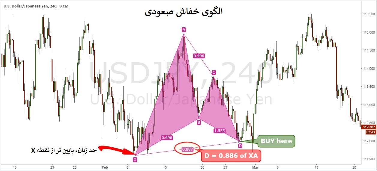 الگوی هارمونیک خفاش صعودی در نمودار دلار به ین به همراه محل خرید و محل حد زیان 