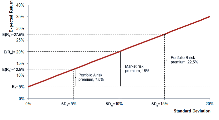 مقایسه دو پرتفوی با استفاده از خط بازار سرمایه(CML)