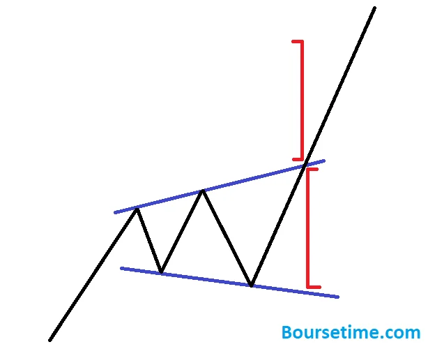 تعیین حد سود در الگوی مثلث ادامه دهنده (مثلث انبساطی)