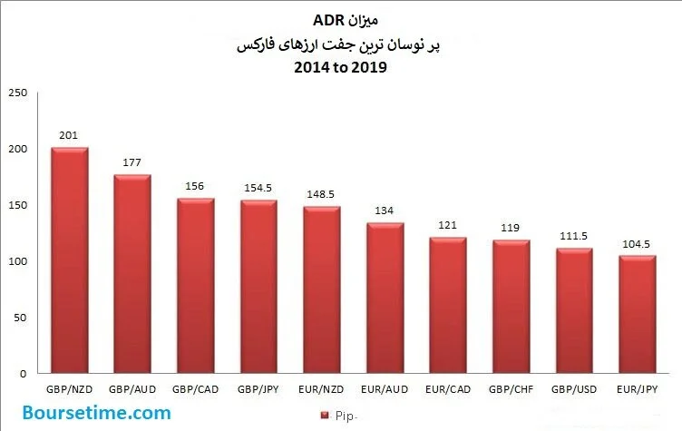 ADR نوسانی ترین جفت ارزهای فارکس از 2014 تا 2019
