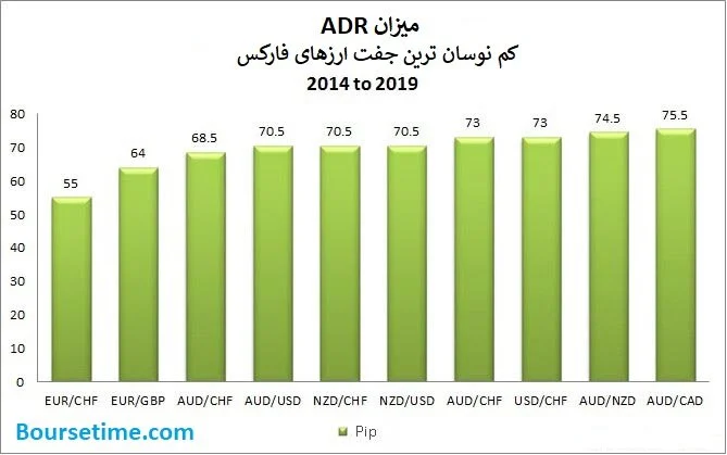 ADR کم نوسان ترین جفت ارزهای فارکس از 2014 تا 2019