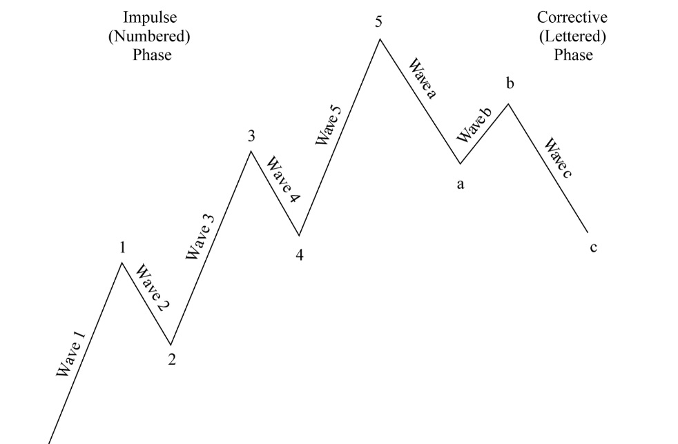 نمای کلی امواج الیوت بصورت یک حرکت اصلی قیمت شامل 5 موج و یک حرکت اصلاحی قیمت شامل 3 موج می باشد