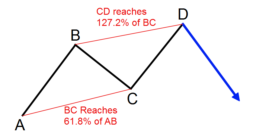 نسبتهای فیبوناچی در الگوی هارمونیک ABCD 