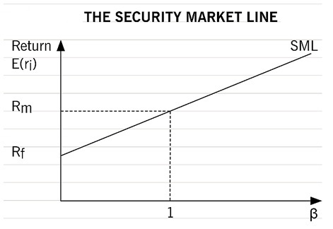 خط بازار سرمایه در که ضریب بتا کاربرد دارد