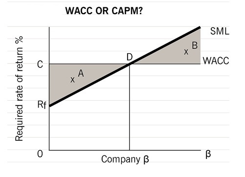 مقایسه هزینه سرمایه و مدل کپم در تعیین نرخ تنزیل