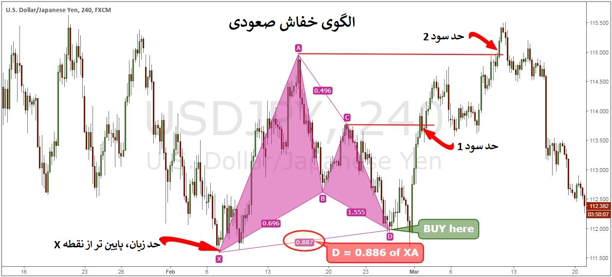 الگوی هارمونیک خفاش صعودی در نمودار دلار به ین به همراه محل ورود به معامله، حد زیان و حد سود