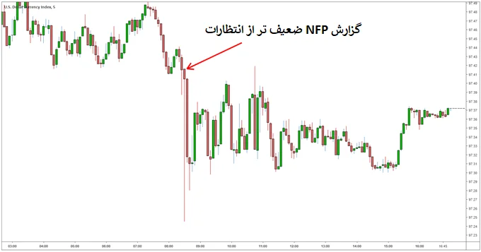 اثر گزارش NFP بر روی قیمت دلار آمریکا (USD)