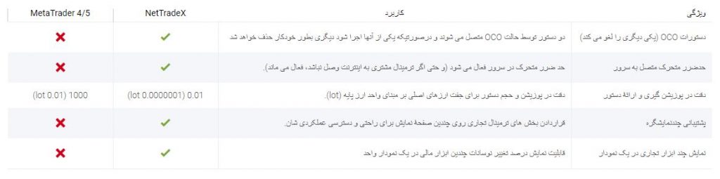 تفاوت های پلتفرم معاملاتی نت تریدر ایکس و متاتریدر