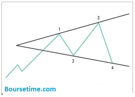 شکل کلی الگوی مثلث پهن شونده (مثلث انبساطی) 